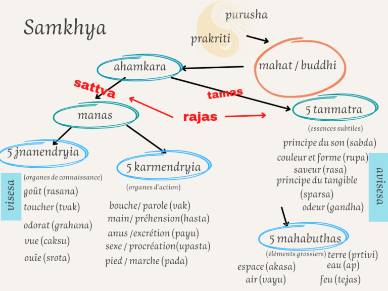 samkhya, cosmogony, yoga philosophy, tattva yoga sutra